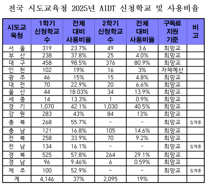 전국 시도교육청 2025년 AIDT 신청학교 및 사용비율 <조국혁신당 강경숙 국회의원실 제공>