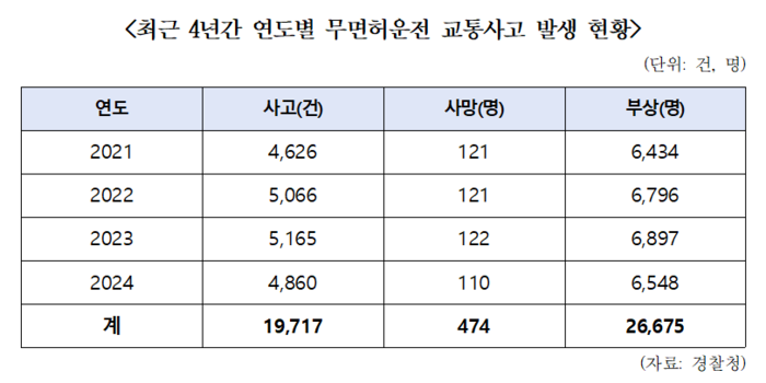 최근 4년간 연도별 무면허운전 교통사고 발생 현황. <한병도 의원실 제공>