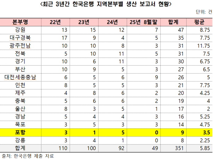 최근 3년여간 한국은행 지역본부별 생산 보고서 현황 표. 임이자 의원실 제공