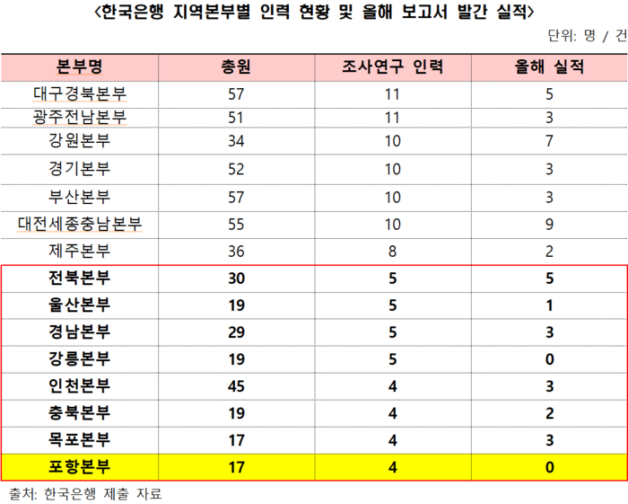 한국은행 지역본부별 인력현황 및 올해 보고서 발간 실적 표. 임이자 의원실 제공