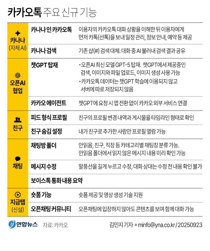 카카오톡 주요 업데이트 기능. 연합뉴스
