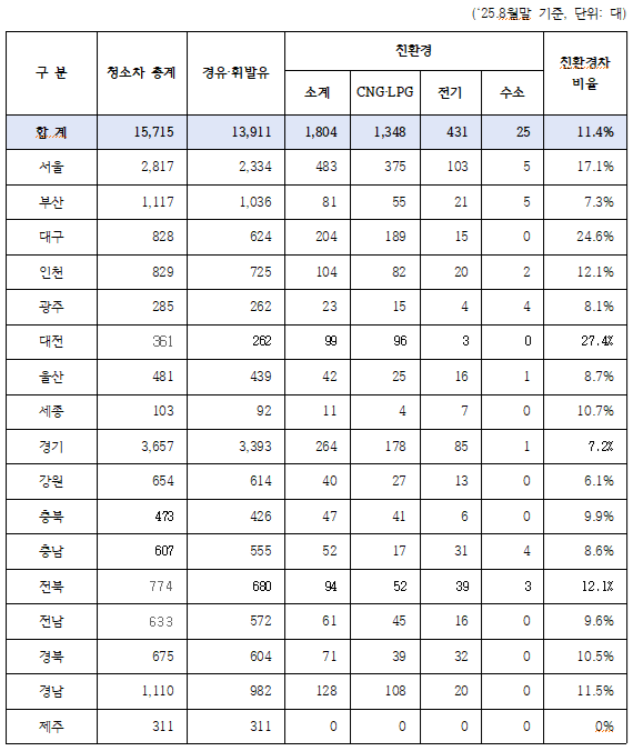 지자체별 친환경 청소차량 운영 현황. 국회 환경노동위원회 소속 더불어민주당 이용우 의원 제공