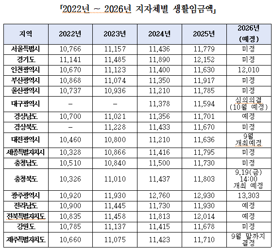 전국 광역자치단체별 생활임금액 추이. 국회 행정안전위원회 소속 더불어민주당 박정현 의원 제공