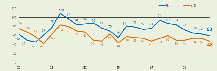 대구지역 제조·건설업 기업경기전망지수(BSI) 추이 (단위: 지수, p). <출처 대구상의>