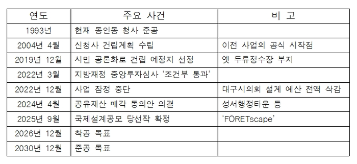 대구시 신청사 건립 사업 주요 사건. <대구시 제공>
