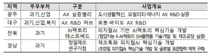 지방시대위원회 제공.