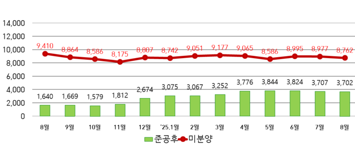 대구 미분양 추이 <출처 대구시청>
