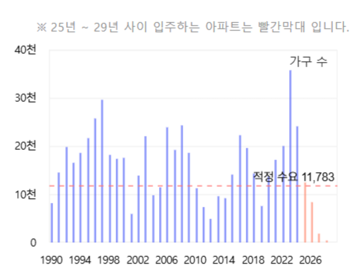 연도별 대구 입주 물량 추이. <아실 제공>