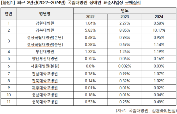 <강경숙의원실 제공>