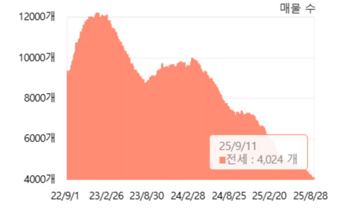대구 전체 전세매물 추이. <아실 제공>