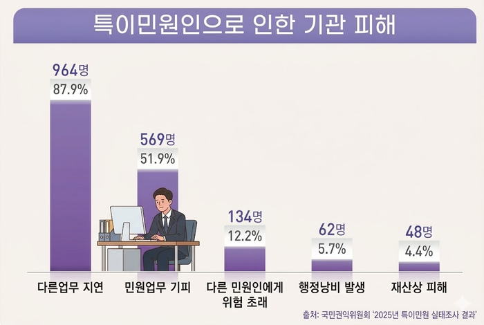 국민권익위원회가 2025년 특이민원 권역별 워크숍 참석 공공기관 민원 담당 공직자 1천97명을 대상으로 실시한 2025년 특이민원 실태조사 중 특이민원으로 인한 기관 피해 현황을 정리한 그래픽. Gemini 이미지 생성.