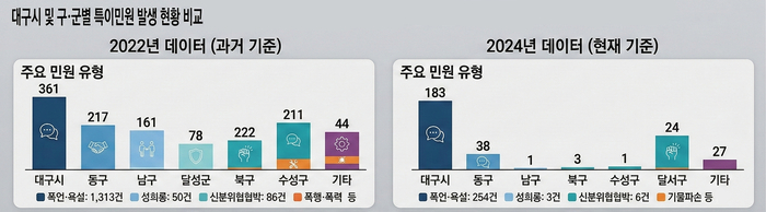 2022년·2024년 대구시 및 기초자치단체 특이민원 발생 현황. <그래프=생성형AI>