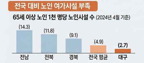 노인 여가시설 현황.  보건복지부 자료. <그래프=생성형 AI>