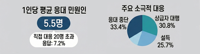 공무원 1인당 평균 5.5명의 특이민원을 상대하지만, 실제 법적 대응은 4.9%에 불과하다. 대부분 응대 중단(33.4%)이나 상급자 대행(30.8%) 등 소극적 조치에  그치고 있다. <그래픽=생성형 AI>