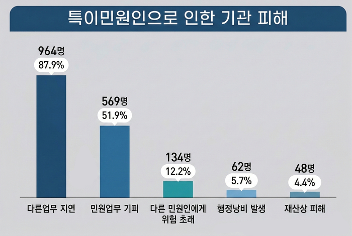 국민권익위원회가 2025년 특이민원 권역별 워크숍 참석 공공기관 민원 담당 공직자 1천97명을 대상으로 실시한 2025년 특이민원 실태조사 중 특이민원으로 인한 기관 피해 현황. <그래픽=생성형 AI>