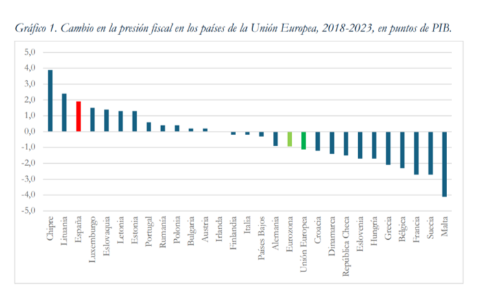 2018~2023년 EU  회원국들의 GDP 대비 조세 부담 비율 변화. <Instituto juan de Mariana, 2025년 4월 보고서>