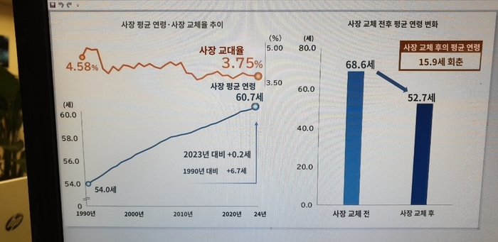 사장평균연령 및 사장 교체율 추이. <제국데이터뱅크 제공>