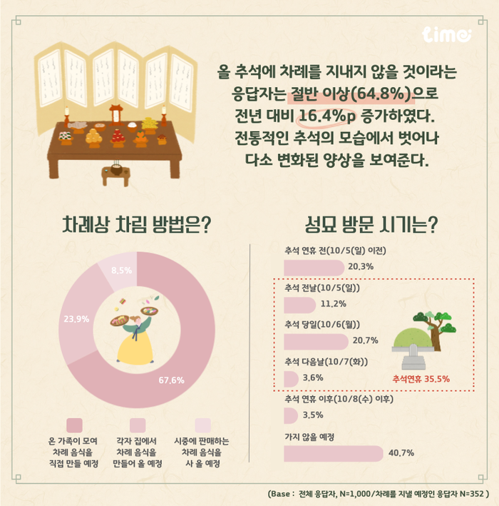 라임(Lime)이 전국 성인 1천명을 대상으로 2025년 추석 계획 설문조사. <라임 제공>