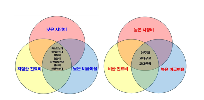 왼쪽은 사망비 낮고, 진료비 저렴한 병원 현황. 오른쪽은 사망비 높고, 진료비 비싼 병원 현황.<경실련 제공>