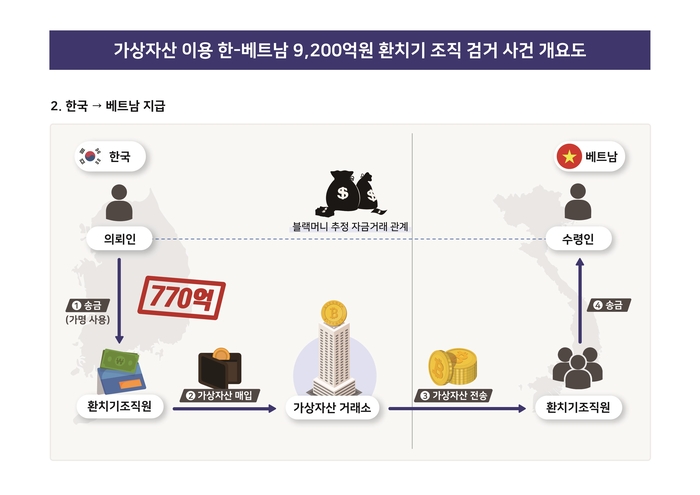 가상자산 이용한-베트남 환치기 조직 사건 개요도. <대구본부세관 제공>