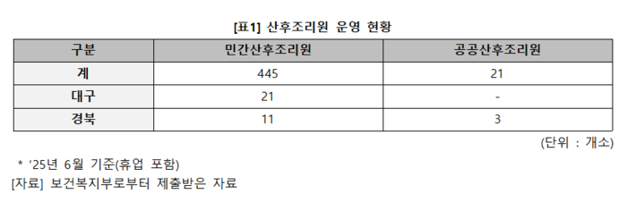 전국 및 대구경북지역 산후조리원 운영 현황. <박희승 의원실 제공>