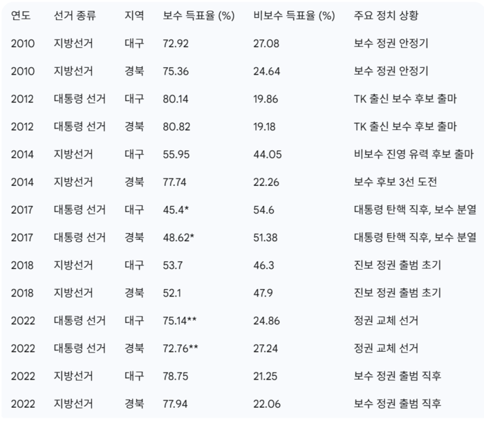 2010년 이후 치러진 주요선거 보수/비보수 득표율 계산 표. *2017년 대선은 주류 보수 정당(자유한국당) 후보 득표율 기준. ** 2022년 대선은 국민의힘 윤석열 후보 득표율 기준. 자체제작