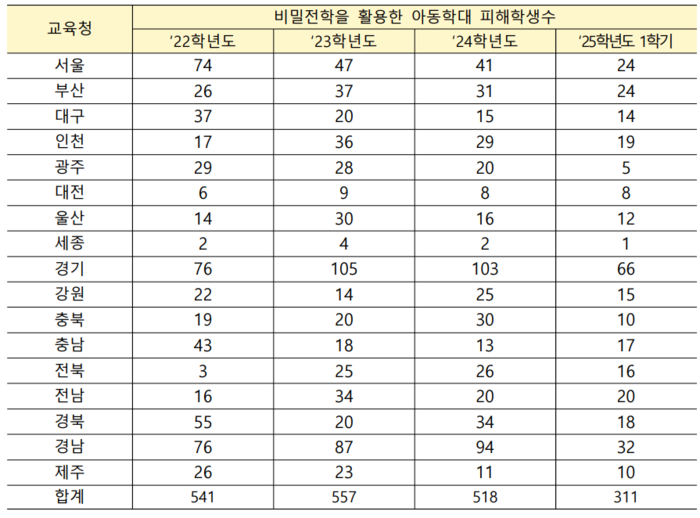2022학년도부터 2025학년도 1학기 까지 비밀전학 제도를 활용한 아동학대 피해 학생 수.국회 교육위원회 소속 더불어민주당 진선미 의원실 제공