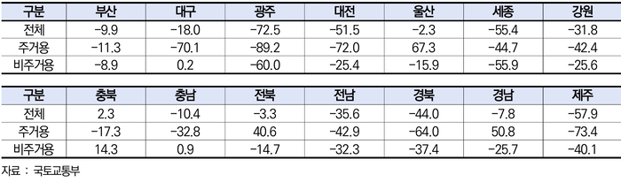 수도권외 지역 2025년 1~8월 건축착공면적 전년 동기 대비 증감률(%) <출처 한국건설산업연구원>