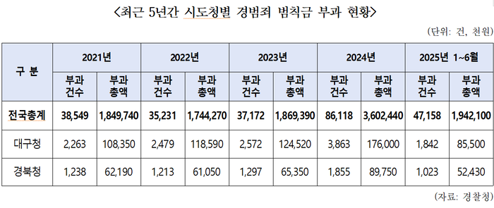최근5년간 시도청별 경범죄 범칙금 부과 현황. 한병도 의원실 제공