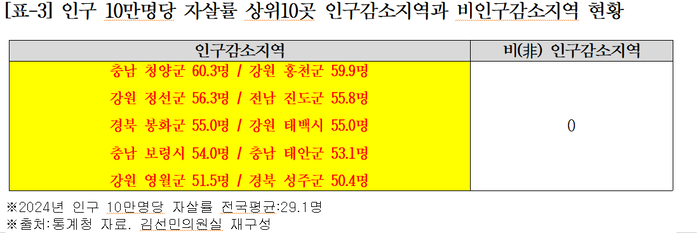 인구 10만명당 자살률 상위 10곳 및 비인구감소지역 비교 표. 조국혁신당 김선민 의원실 제공