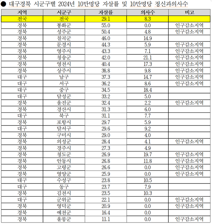 2024년 대구경북 시군구별 인구 10만명당 자살률 및 정신과의사 수 표. 조국혁신당 김선민 의원실 자료 재가공