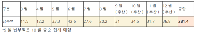 포스코·현대제철 대미 관세 납부액 현황 ( 단위 : 백만 달러 ). <박수영 의원실 제공>