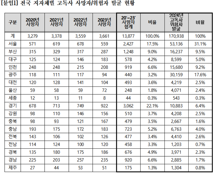 전국 지자체별 고독사 사망자, 위험자 발굴 현황. 서미화 의원실 제공