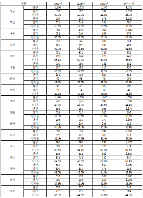 최근 3년간(2022~2024년) 전국 농수산물 절도 발생건수 및 검거건수(피해품 기준). <윤준병 의원 제공>