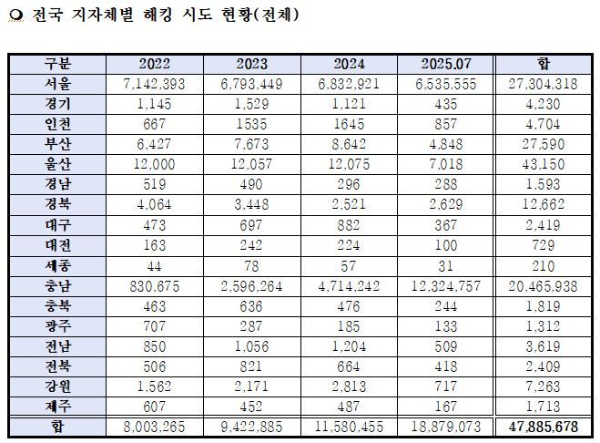 2022년부터 2025년 7월까지 전국 지자체별 해킹 시도 현황. 박정현 의원실 제공