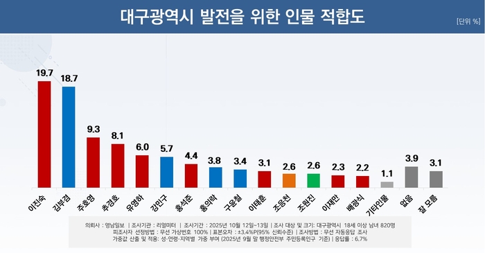 대구 발전 위한 인물 적합도