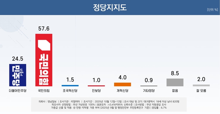 정당지지도