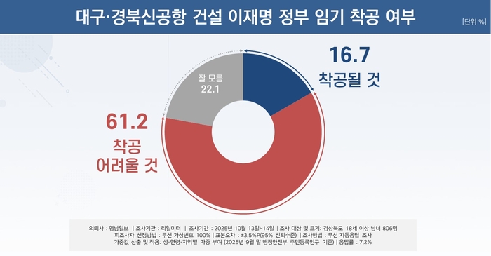 TK신공항 이재명 정부 임기 착공 여부