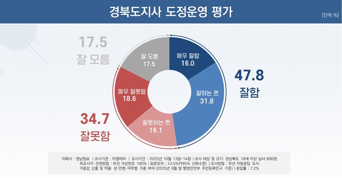 경북도지사 도정운영 평가