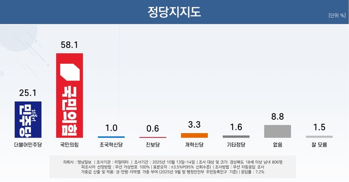 정당 지지도