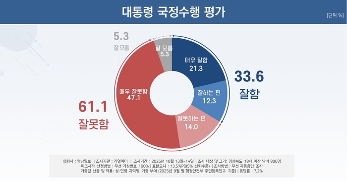 대통령 국정수행 평가