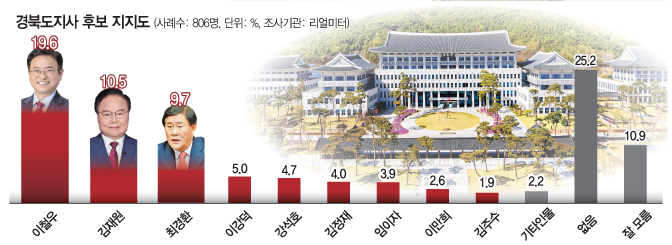 경북도지사 후보 지지도