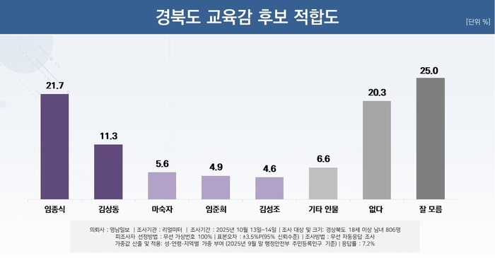 경북도교육감 후보 지지도