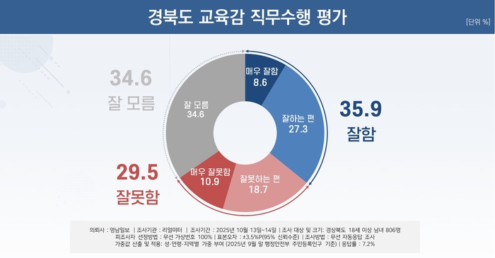 경북도교육감 직무수행 평가