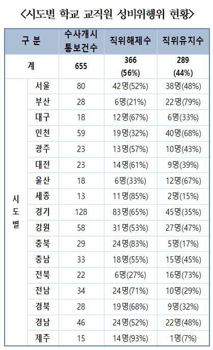 시도별 학교 교직원 성비위행위 현황 <김영호 의원실 제공>