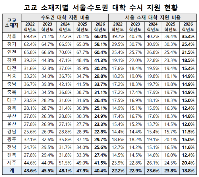 고교 소재지별 서울·수도권 대학 수시 지원 현황 <진학사 제공>