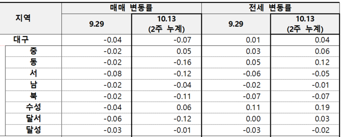 대구 구·군별 아파트 매매·전세가격 변동률. <한국부동산원 제공>