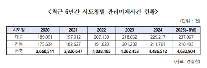 최근 6년간 대구·경북 경찰청 관리미제사건 현황. <한병도 의원실 제공>