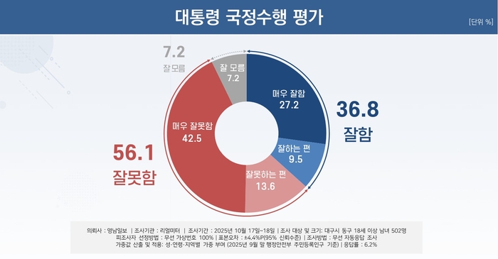 대통령 국정수행 평가