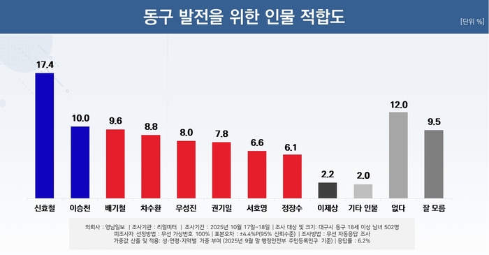 동구 발전 위한 인물 적합도